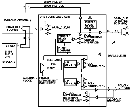 Block Diagram of Clocks