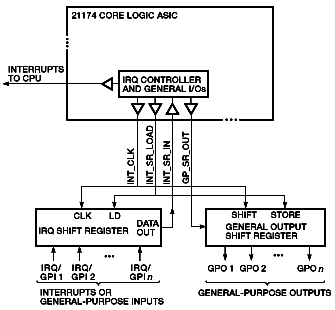 Interrupts and General-purpose I/Os 