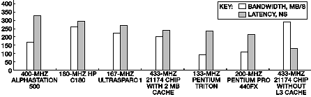 Measured Latency and Bandwidth 