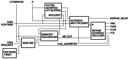 Block Diagram of the Memory Controller 